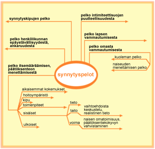 Synnytyspelkoa kuvaavia asioita